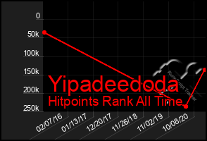 Total Graph of Yipadeedoda