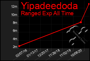 Total Graph of Yipadeedoda