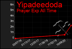 Total Graph of Yipadeedoda