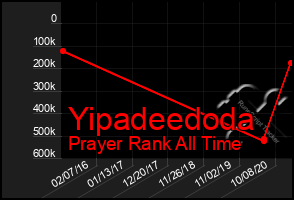 Total Graph of Yipadeedoda