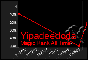 Total Graph of Yipadeedoda