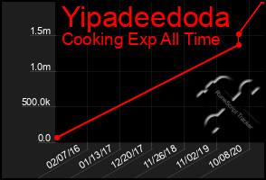 Total Graph of Yipadeedoda