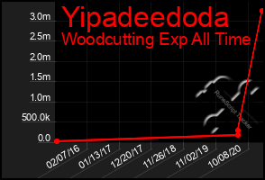 Total Graph of Yipadeedoda