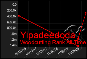 Total Graph of Yipadeedoda