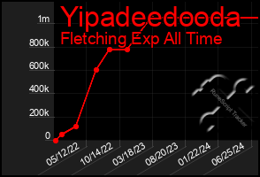 Total Graph of Yipadeedooda