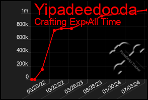 Total Graph of Yipadeedooda