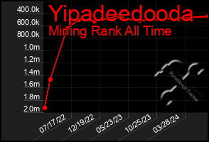 Total Graph of Yipadeedooda