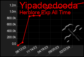 Total Graph of Yipadeedooda