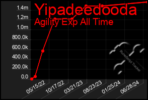 Total Graph of Yipadeedooda