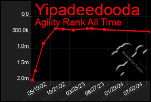 Total Graph of Yipadeedooda