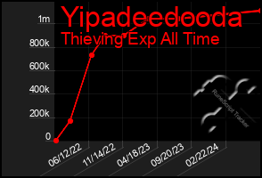 Total Graph of Yipadeedooda