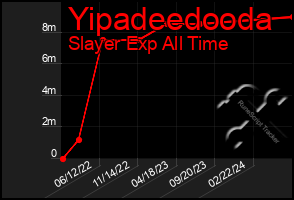 Total Graph of Yipadeedooda