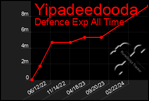 Total Graph of Yipadeedooda