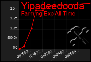 Total Graph of Yipadeedooda