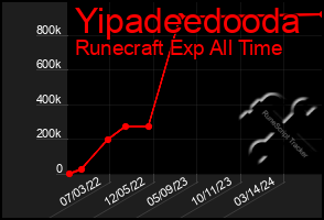 Total Graph of Yipadeedooda