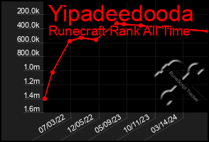 Total Graph of Yipadeedooda