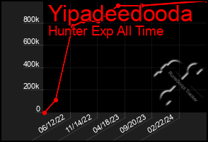 Total Graph of Yipadeedooda