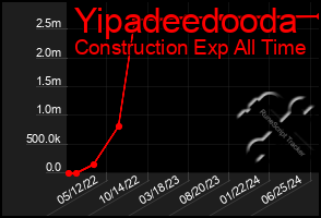 Total Graph of Yipadeedooda