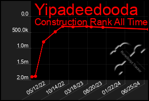 Total Graph of Yipadeedooda