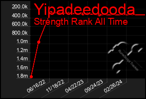 Total Graph of Yipadeedooda