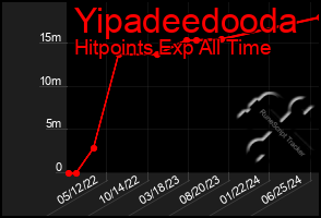 Total Graph of Yipadeedooda