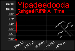 Total Graph of Yipadeedooda