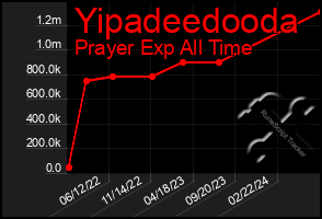 Total Graph of Yipadeedooda