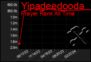 Total Graph of Yipadeedooda