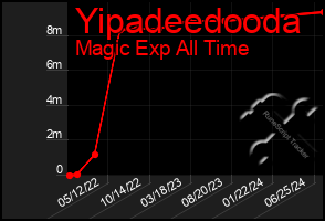 Total Graph of Yipadeedooda