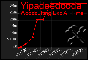 Total Graph of Yipadeedooda