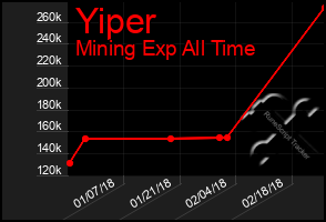 Total Graph of Yiper