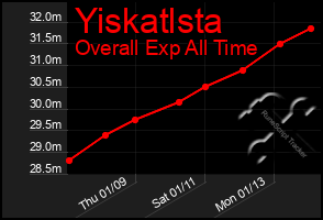 Total Graph of Yiskatlsta