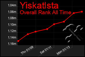 Total Graph of Yiskatlsta