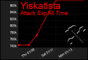 Total Graph of Yiskatlsta