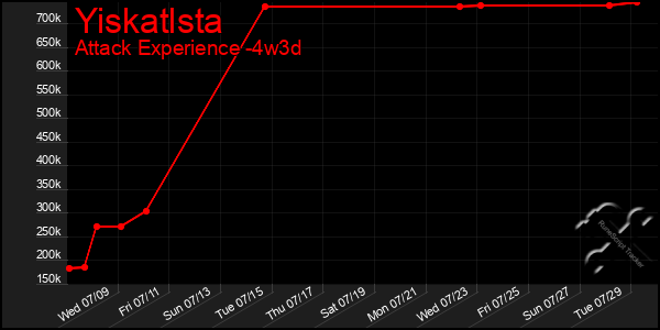 Last 31 Days Graph of Yiskatlsta