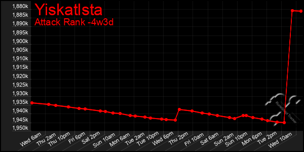 Last 31 Days Graph of Yiskatlsta