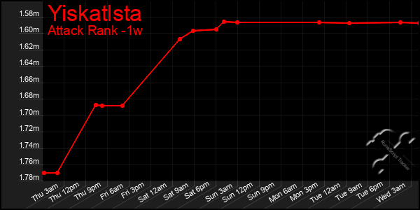 Last 7 Days Graph of Yiskatlsta