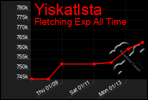 Total Graph of Yiskatlsta