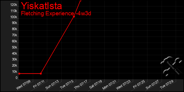Last 31 Days Graph of Yiskatlsta