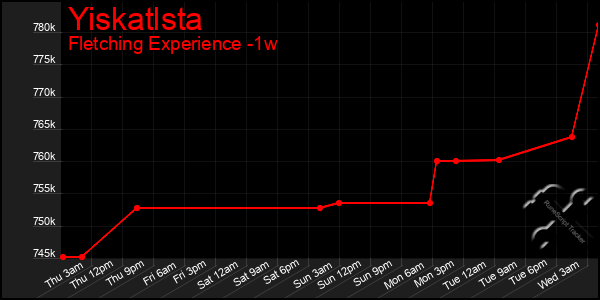 Last 7 Days Graph of Yiskatlsta