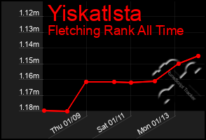 Total Graph of Yiskatlsta