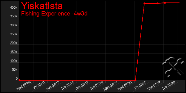 Last 31 Days Graph of Yiskatlsta