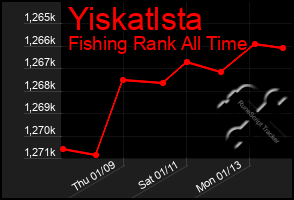 Total Graph of Yiskatlsta