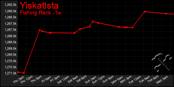 Last 7 Days Graph of Yiskatlsta