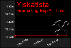 Total Graph of Yiskatlsta