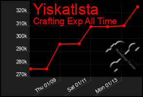 Total Graph of Yiskatlsta