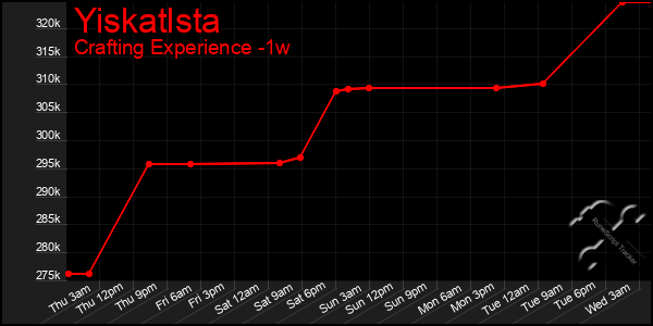 Last 7 Days Graph of Yiskatlsta