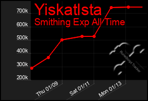 Total Graph of Yiskatlsta