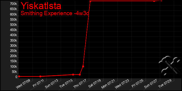 Last 31 Days Graph of Yiskatlsta