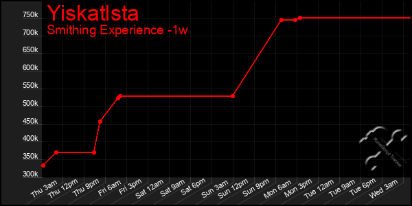 Last 7 Days Graph of Yiskatlsta